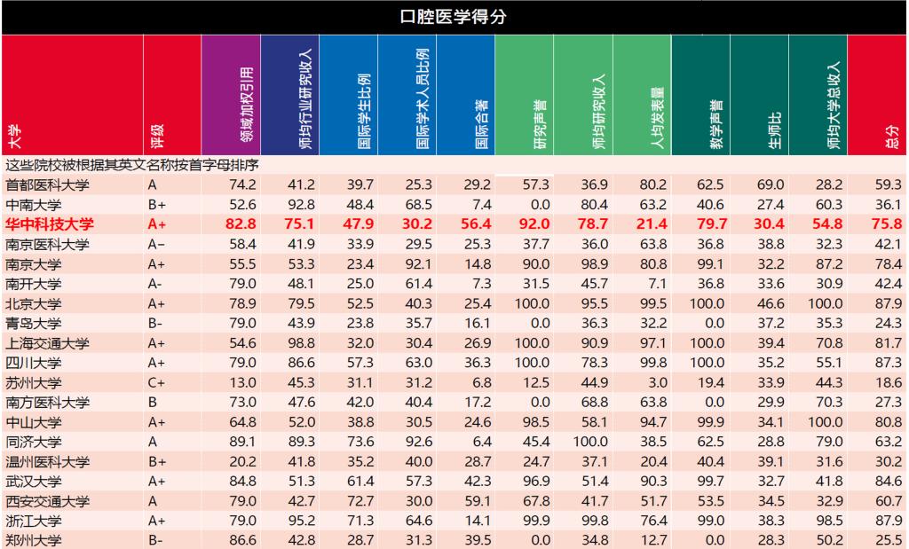 华中科技大学口腔医学首获“泰晤士高等教育—2023年中国学科评级：A+学科”评级